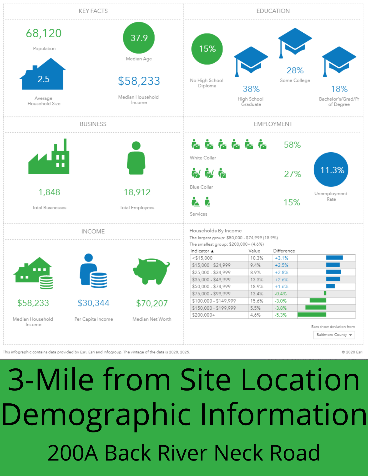 3-Mile from Site Location Demographic Information