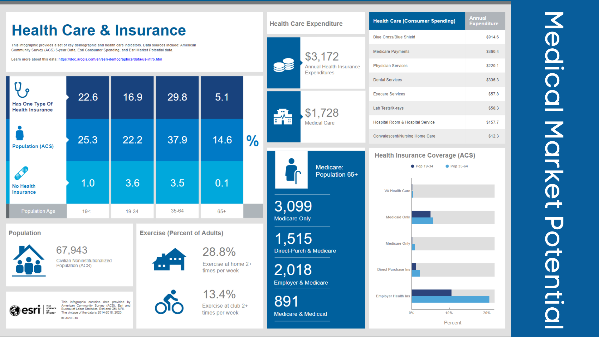 Medical Market Potential